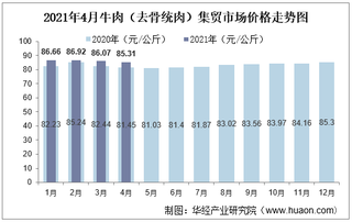 2021年4月牛肉（去骨统肉）集贸市场价格走势及增速分析