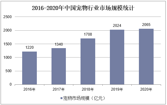 2016-2020年中国宠物行业市场规模统计