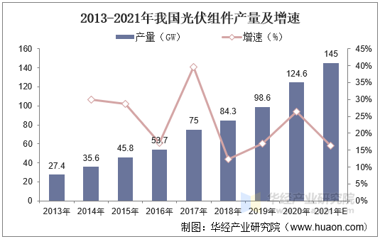 2013-2021年我国光伏组件产量及增速