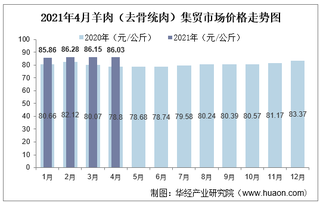 2021年4月羊肉（去骨统肉）集贸市场价格走势及增速分析