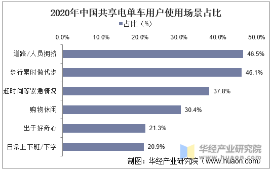 2020年中国共享电单车用户使用场景占比
