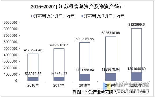 2016-2020年江苏租赁总资产及净资产统计