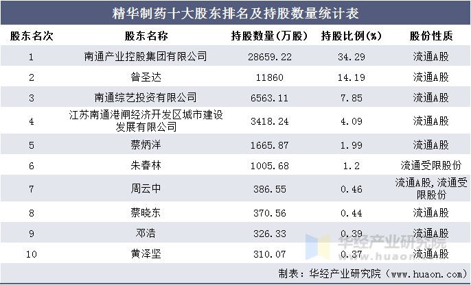 精华制药十大股东排名及持股数量统计表