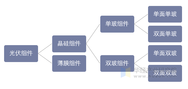 光伏组件分类