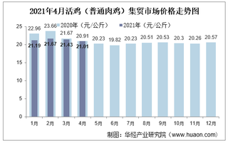 2021年4月活鸡（普通肉鸡）集贸市场价格走势及增速分析