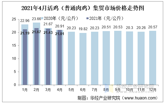 2021年4月活鸡（普通肉鸡）集贸市场价格走势图