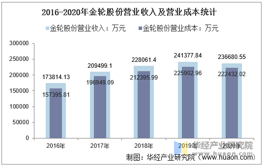 2016-2020年金轮股份营业收入及营业成本统计