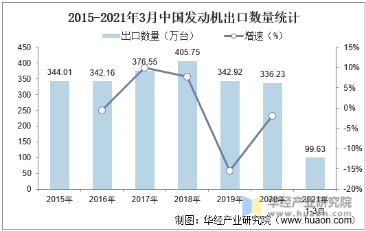 2015-2021年3月中国发动机出口数量统计
