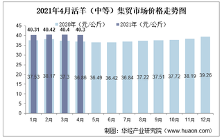 2021年4月活羊（中等）集贸市场价格走势及增速分析