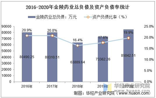 2016-2020年金陵药业总负债及资产负债率统计