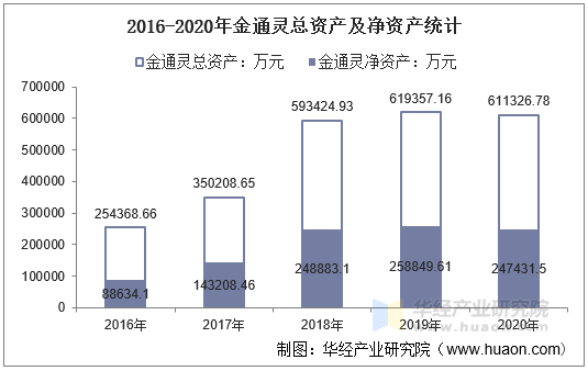 2016-2020年金通灵总资产及净资产统计