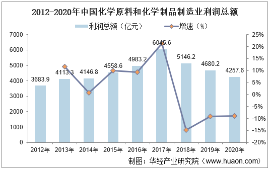 2012-2020年中国化学原料和化学制品制造业利润总额