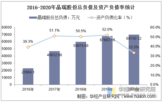 2016-2020年晶瑞股份总负债及资产负债率统计