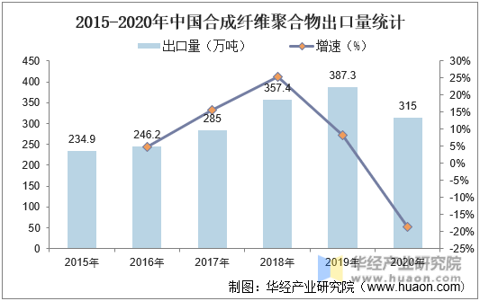 2015-2020年中国合成纤维聚合物出口量统计
