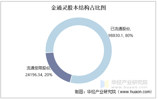 金通灵股本结构占比图