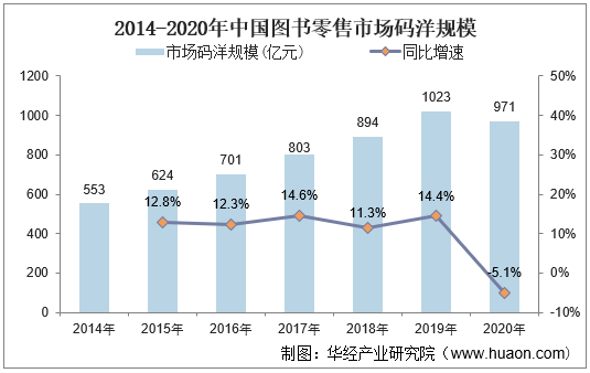 2014-2020年中国图书零售市场码洋规模