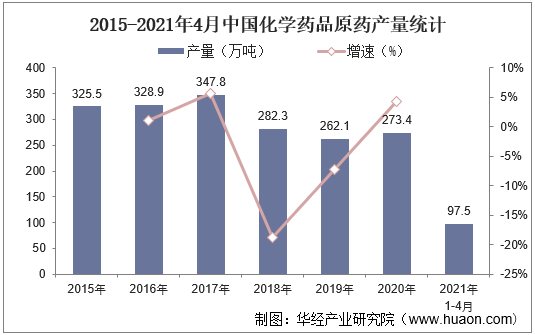 2015-2021年4月中国化学药品原药产量统计