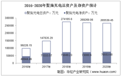 2016-2020年聚灿光电（300708）总资产、营业收入、营业成本、净利润及股本结构统计