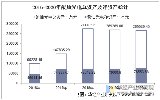 2016-2020年聚灿光电总资产及净资产统计