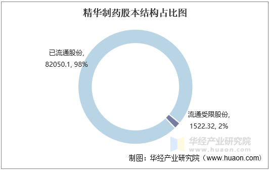 精华制药股本结构占比图