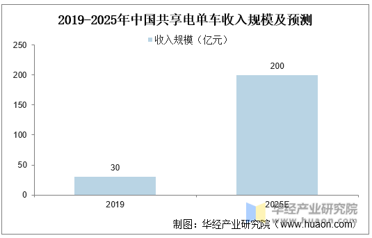 2019-2025年中国共享电单车收入规模及预测