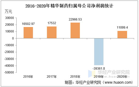 2016-2020年精华制药归属母公司净利润统计