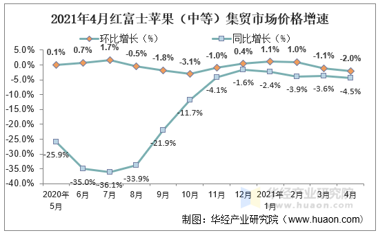 2021年4月红富士苹果（中等）集贸市场价格增速