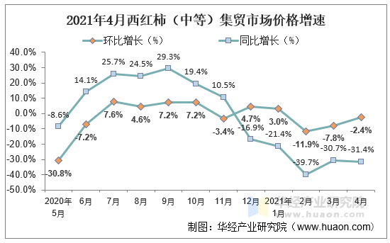 2021年4月西红柿（中等）集贸市场价格增速