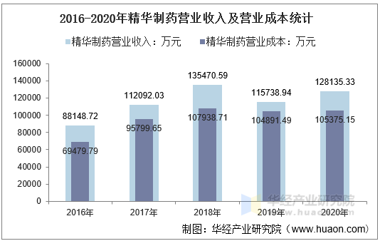 2016-2020年精华制药营业收入及营业成本统计