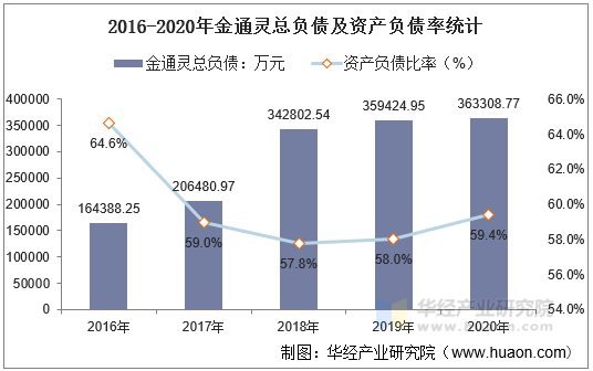 2016-2020年金通灵总负债及资产负债率统计