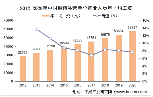 2012-2020年中国城镇私营单位就业人员年平均工资