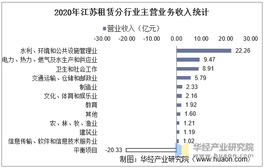 2020年江苏租赁分行业主营业务收入统计