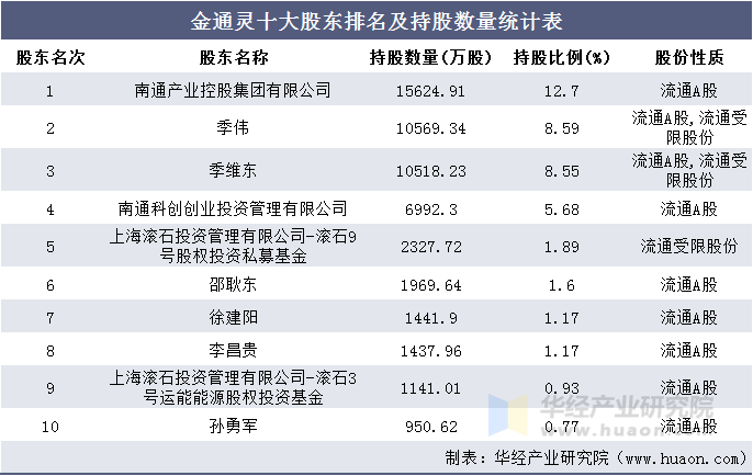 金通灵十大股东排名及持股数量统计表