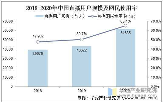 2018-2020年中国直播用户规模及网民使用率
