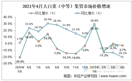 2021年4月大白菜（中等）集贸市场价格增速