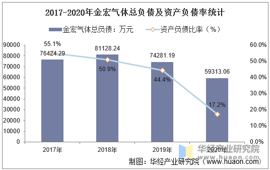 2017-2020年金宏气体总负债及资产负债率统计