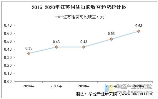 2016-2020年江苏租赁每股收益趋势统计图