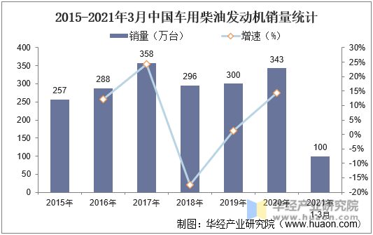 2015-2021年3月中国车用柴油发动机销量统计