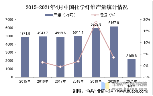 2015-2021年4月中国化学纤维产量统计情况