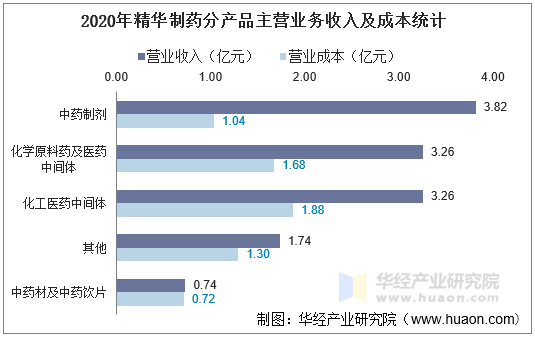 2020年精华制药分产品主营业务收入及成本统计