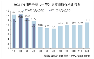 2021年4月四季豆（中等）集贸市场价格走势及增速分析