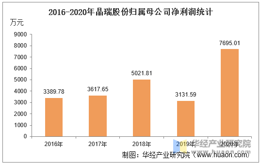 2016-2020年晶瑞股份归属母公司净利润统计