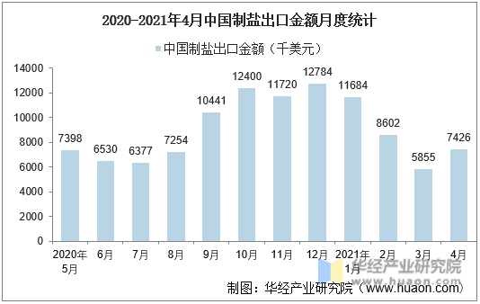 2020-2021年4月中国制盐出口金额月度统计