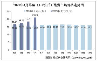 2021年4月草鱼（1-2公斤）集贸市场价格走势及增速分析