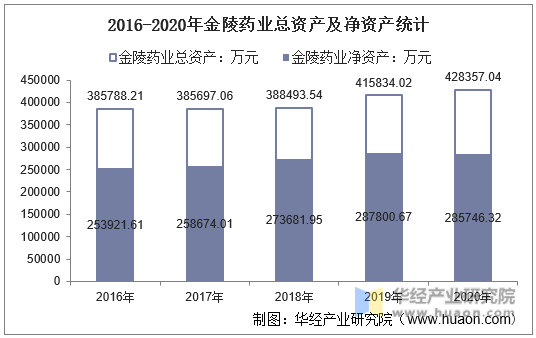 2016-2020年金陵药业总资产及净资产统计