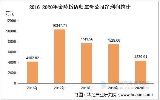 2016-2020年金陵飯店(601007)總資產,總負債,營業收入,營業成本及淨