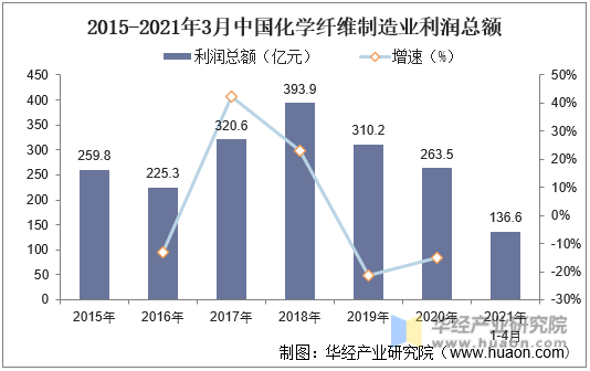 2015-2021年3月中国化学纤维制造业利润总额