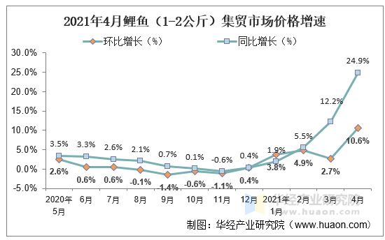 2021年4月鲤鱼（1-2公斤）集贸市场价格增速