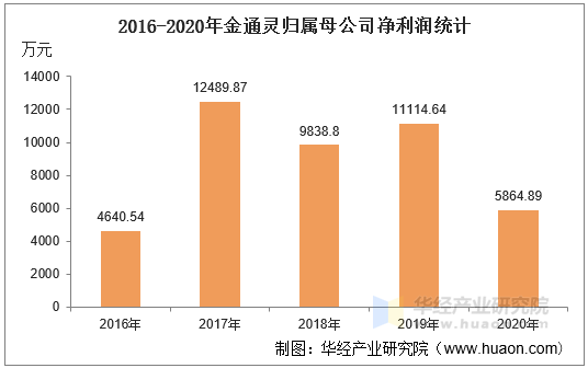2016-2020年金通灵归属母公司净利润统计