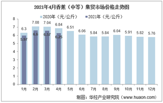 2021年4月香蕉（中等）集贸市场价格走势及增速分析